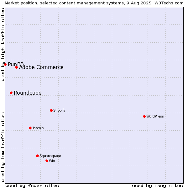 Market position of Adobe Commerce vs. Roundcube vs. PunBB