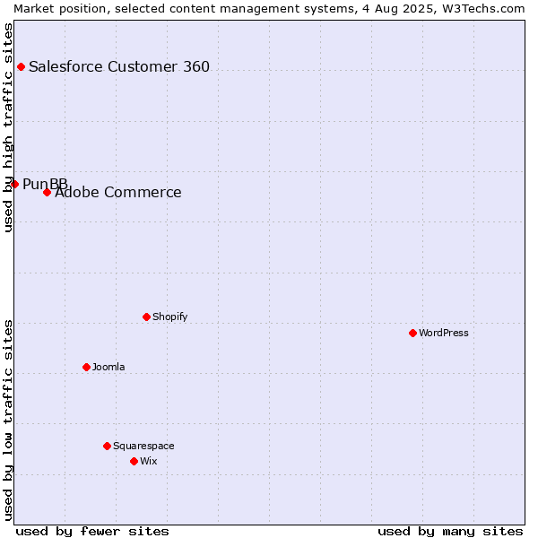 Market position of Adobe Commerce vs. Salesforce Customer 360 vs. PunBB