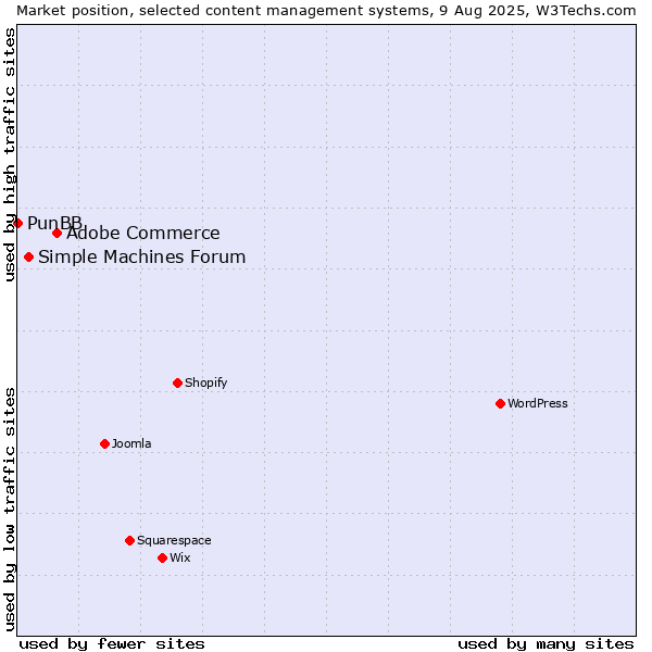 Market position of Adobe Commerce vs. Simple Machines Forum vs. PunBB