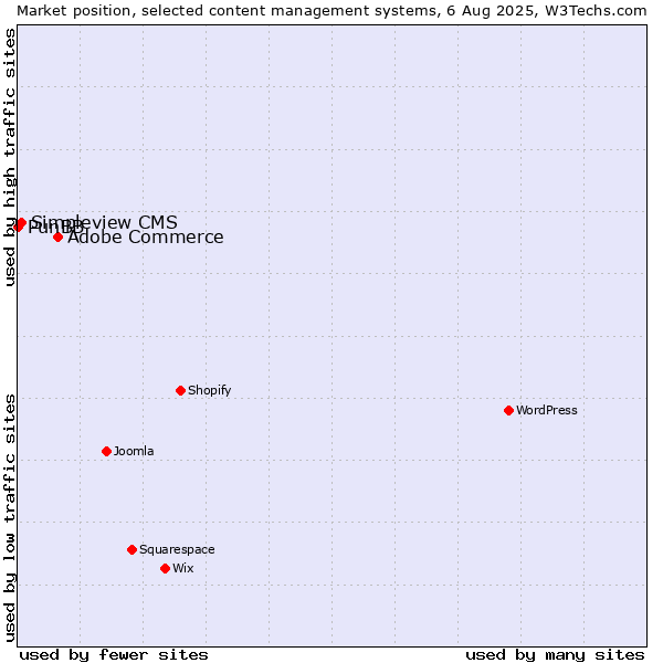 Market position of Adobe Commerce vs. Simpleview CMS vs. PunBB