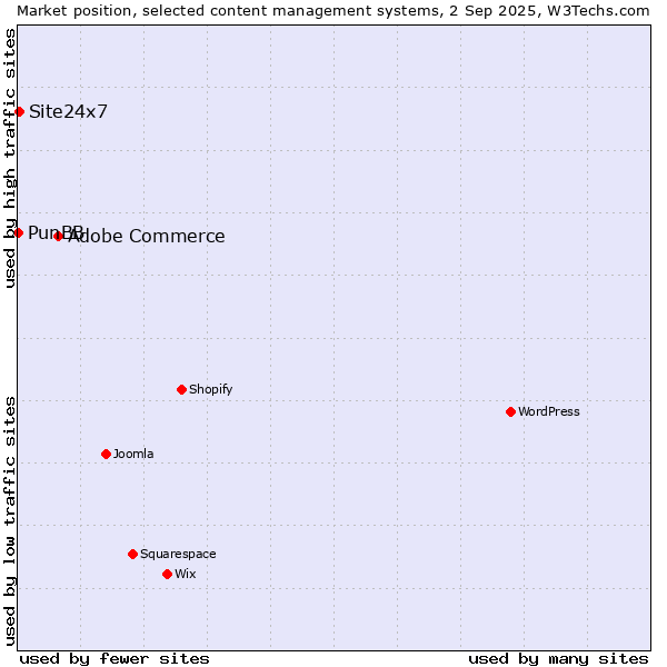 Market position of Adobe Commerce vs. Site24x7 vs. PunBB