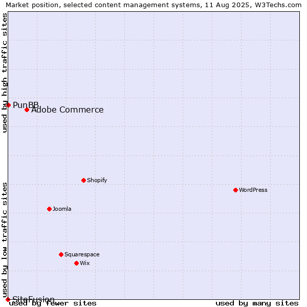 Market position of Adobe Commerce vs. PunBB vs. SiteFusion