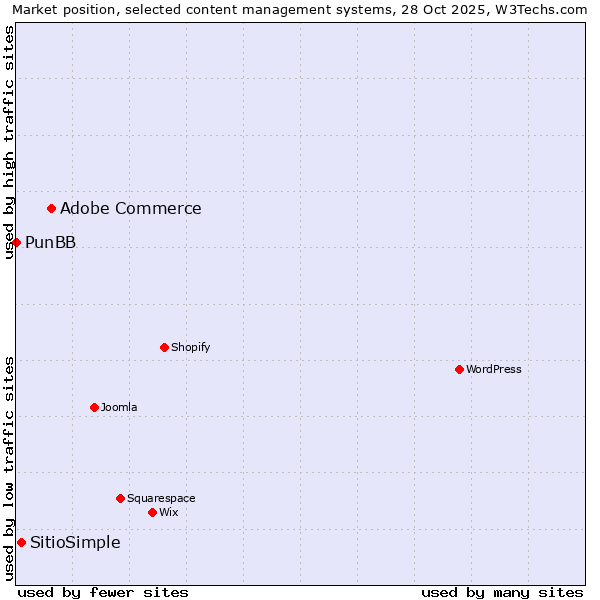 Market position of Adobe Commerce vs. SitioSimple vs. PunBB
