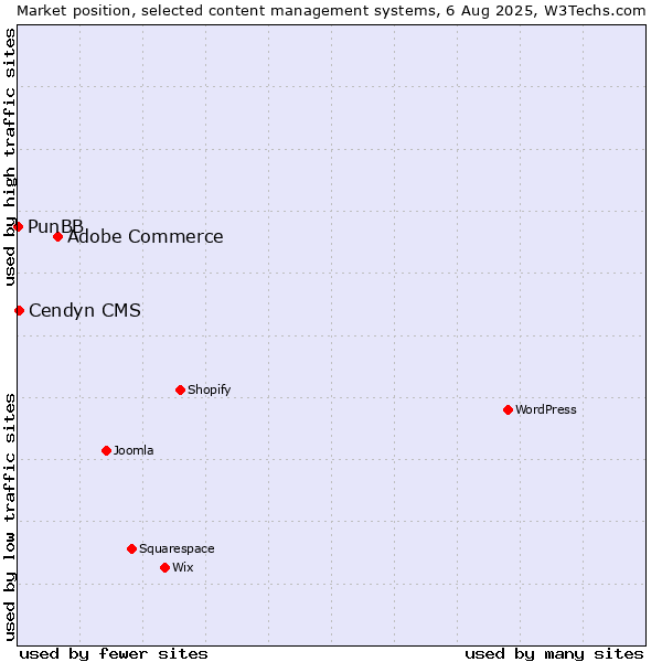 Market position of Adobe Commerce vs. Cendyn CMS vs. PunBB