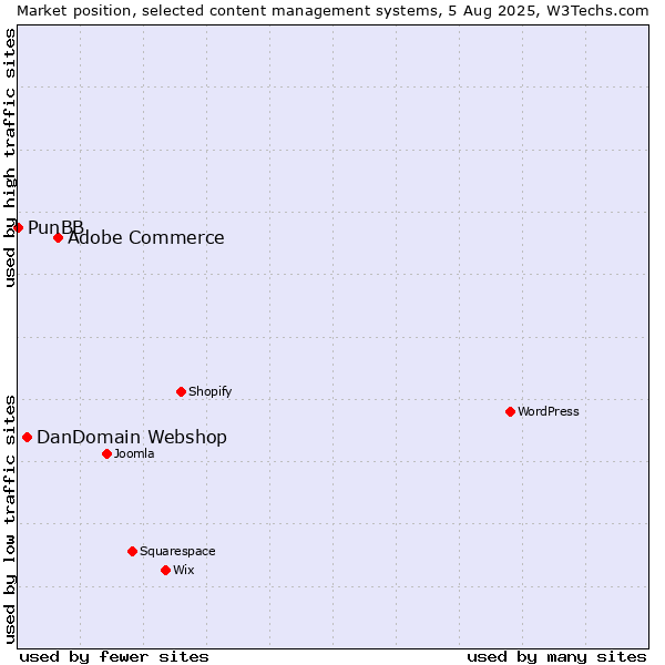 Market position of Adobe Commerce vs. DanDomain Webshop vs. PunBB