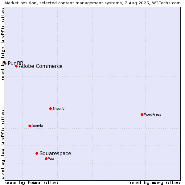 Market position of Squarespace vs. Adobe Commerce vs. PunBB