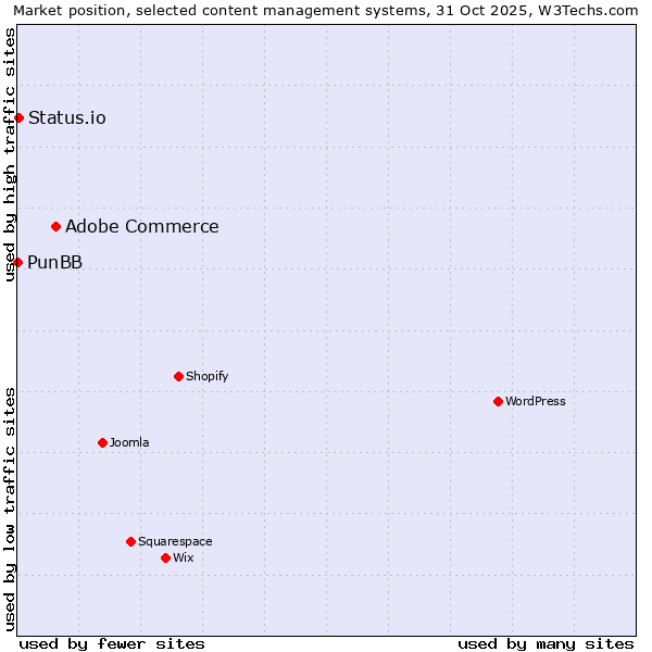 Market position of Adobe Commerce vs. Status.io vs. PunBB