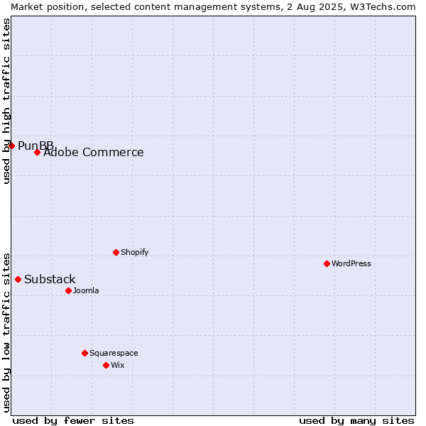 Market position of Adobe Commerce vs. Substack vs. PunBB