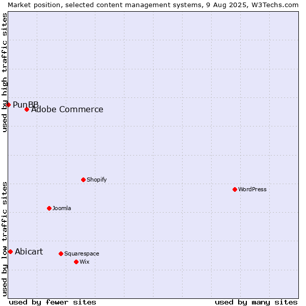 Market position of Adobe Commerce vs. Abicart vs. PunBB