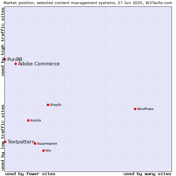 Market position of Adobe Commerce vs. Textpattern vs. PunBB