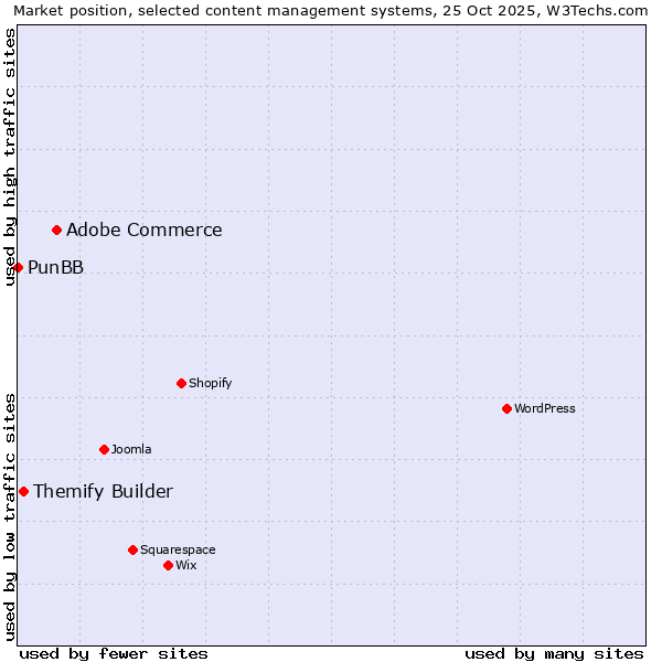 Market position of Adobe Commerce vs. Themify Builder vs. PunBB