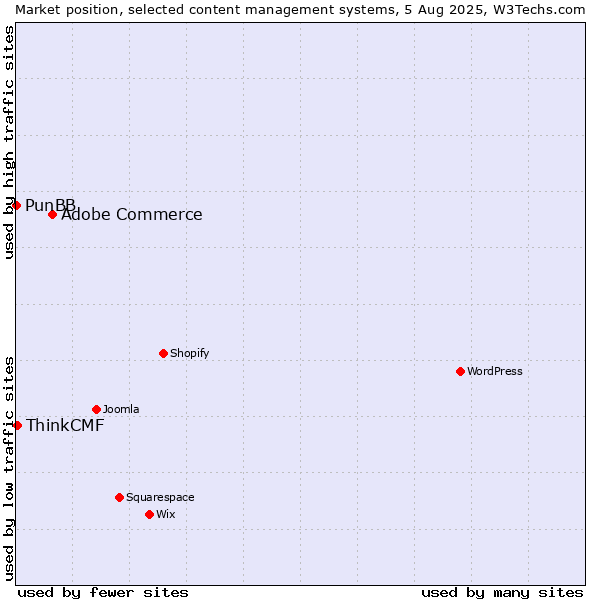 Market position of Adobe Commerce vs. ThinkCMF vs. PunBB