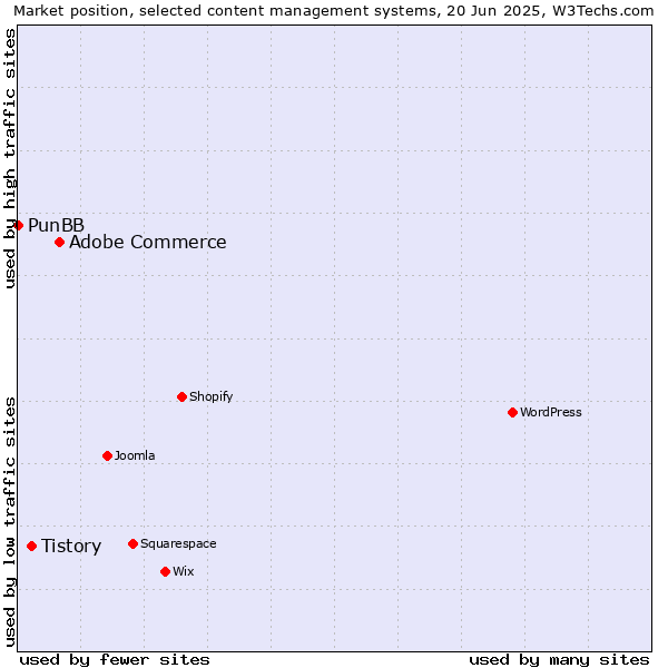 Market position of Adobe Commerce vs. Tistory vs. PunBB