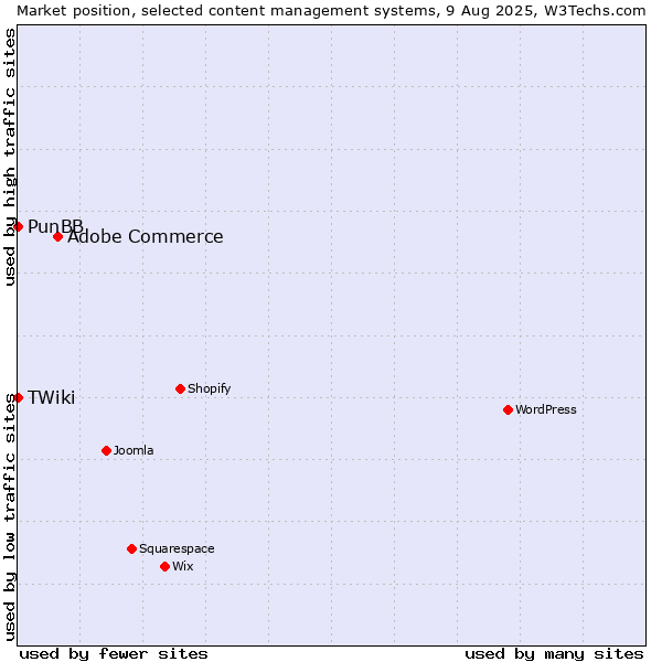 Market position of Adobe Commerce vs. PunBB vs. TWiki