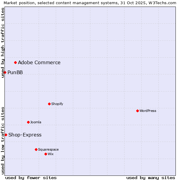 Market position of Adobe Commerce vs. Shop-Express vs. PunBB
