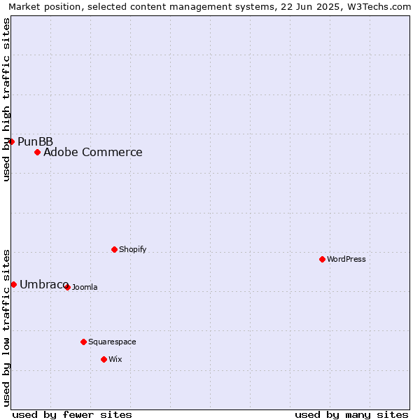 Market position of Adobe Commerce vs. Umbraco vs. PunBB