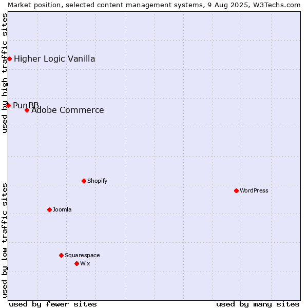 Market position of Adobe Commerce vs. Higher Logic Vanilla vs. PunBB