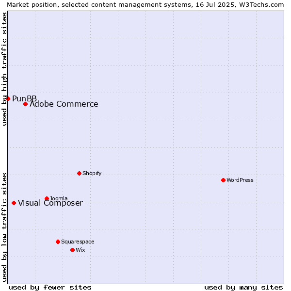 Market position of Adobe Commerce vs. Visual Composer vs. PunBB