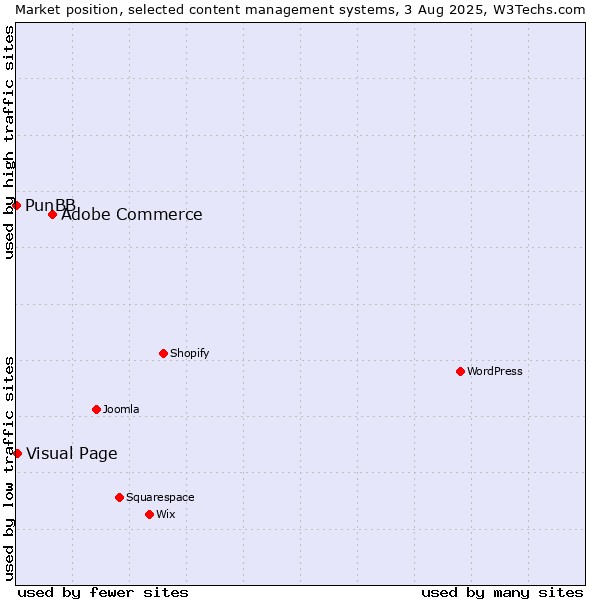 Market position of Adobe Commerce vs. Visual Page vs. PunBB