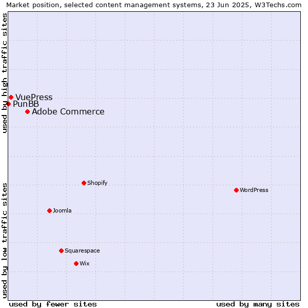 Market position of Adobe Commerce vs. VuePress vs. PunBB