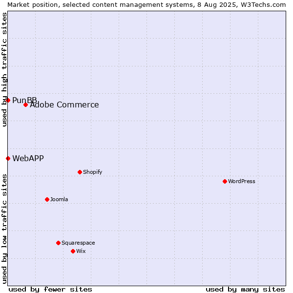 Market position of Adobe Commerce vs. PunBB vs. WebAPP