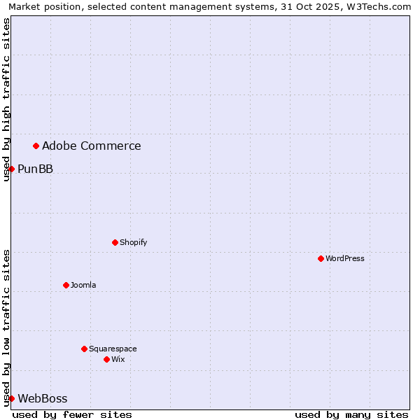 Market position of Adobe Commerce vs. PunBB vs. WebBoss