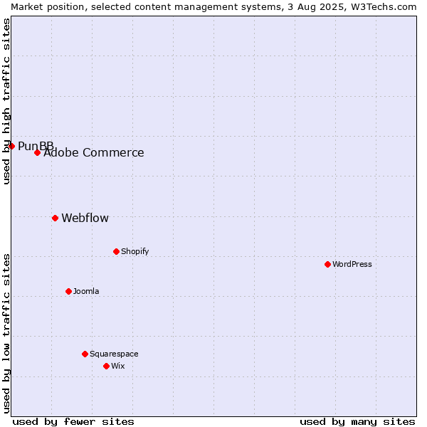 Market position of Webflow vs. Adobe Commerce vs. PunBB