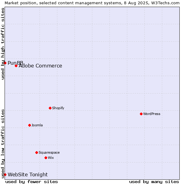 Market position of Adobe Commerce vs. PunBB vs. WebSite Tonight