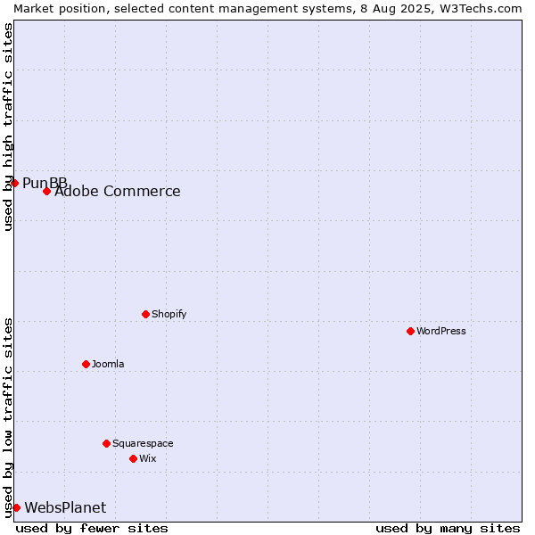 Market position of Adobe Commerce vs. WebsPlanet vs. PunBB