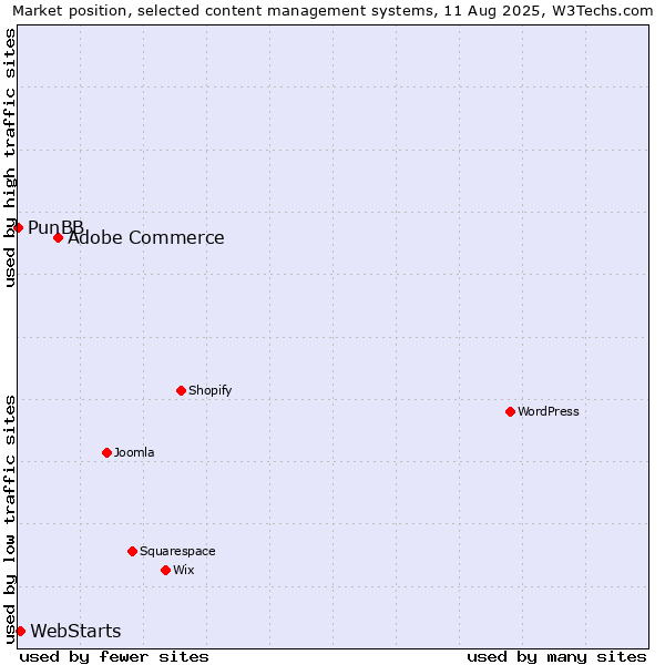 Market position of Adobe Commerce vs. WebStarts vs. PunBB