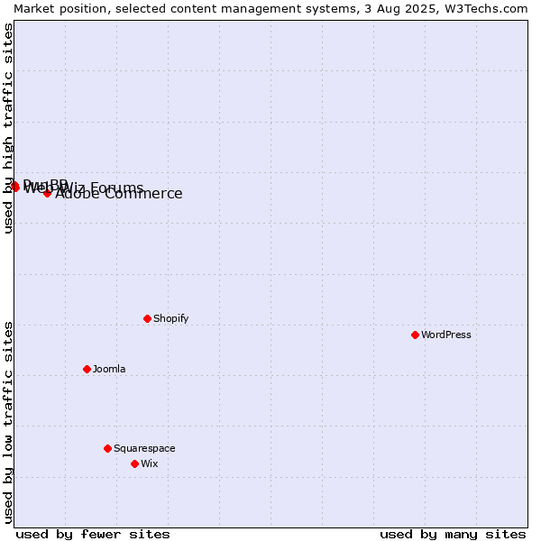 Market position of Adobe Commerce vs. Web Wiz Forums vs. PunBB