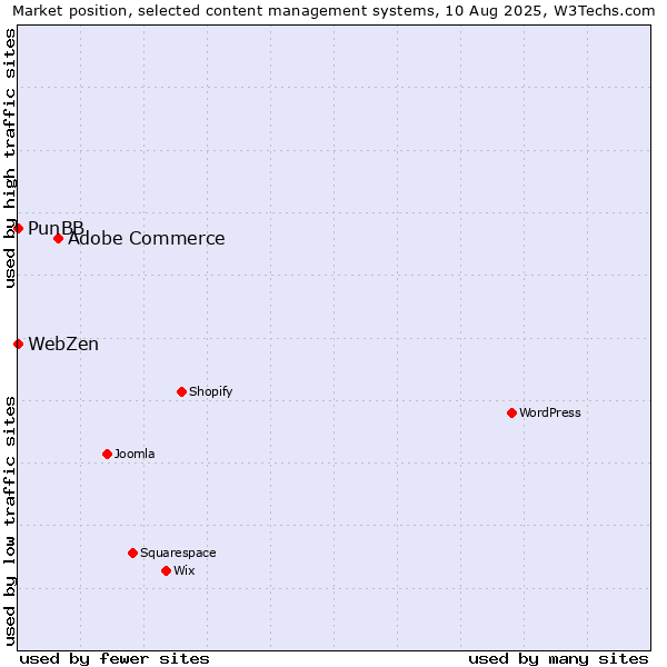 Market position of Adobe Commerce vs. PunBB vs. WebZen