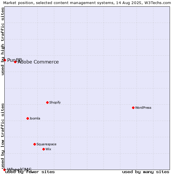 Market position of Adobe Commerce vs. PunBB vs. WheelCMS