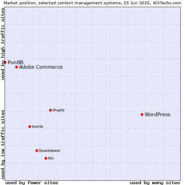 Market position of WordPress vs. Adobe Commerce vs. PunBB