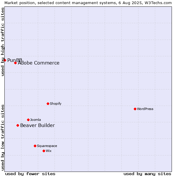 Market position of Beaver Builder vs. Adobe Commerce vs. PunBB