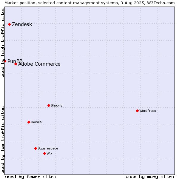 Market position of Adobe Commerce vs. Zendesk vs. PunBB