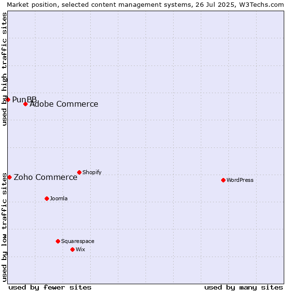 Market position of Adobe Commerce vs. Zoho Commerce vs. PunBB