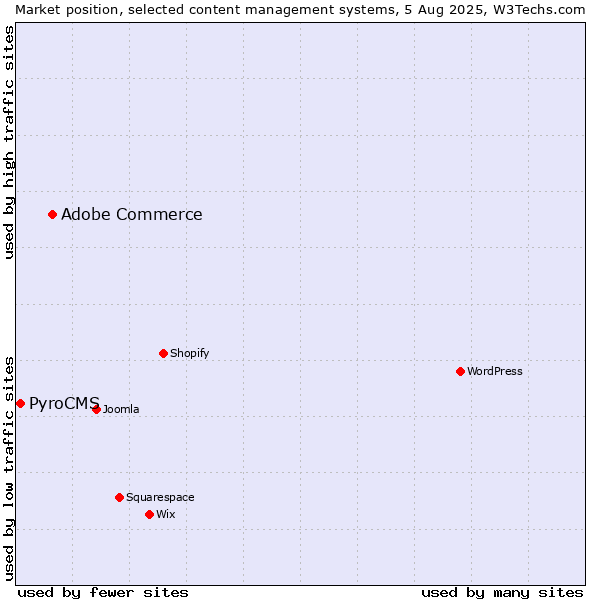 Market position of Adobe Commerce vs. PyroCMS