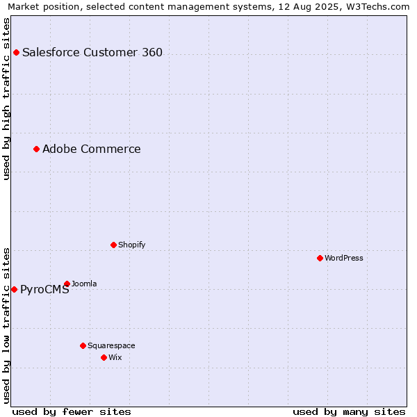 Market position of Adobe Commerce vs. Salesforce Customer 360 vs. PyroCMS