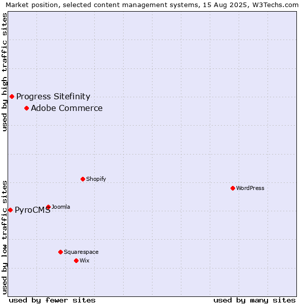 Market position of Adobe Commerce vs. Progress Sitefinity vs. PyroCMS