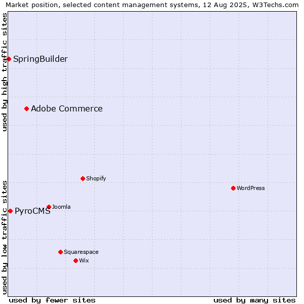 Market position of Adobe Commerce vs. PyroCMS vs. SpringBuilder