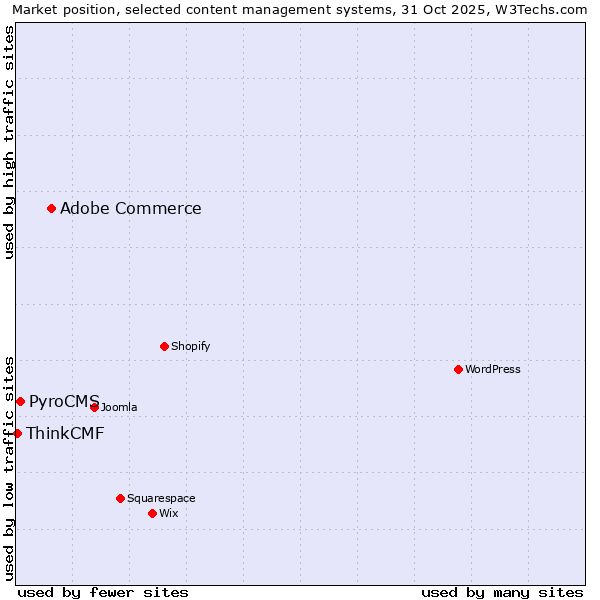 Market position of Adobe Commerce vs. PyroCMS vs. ThinkCMF