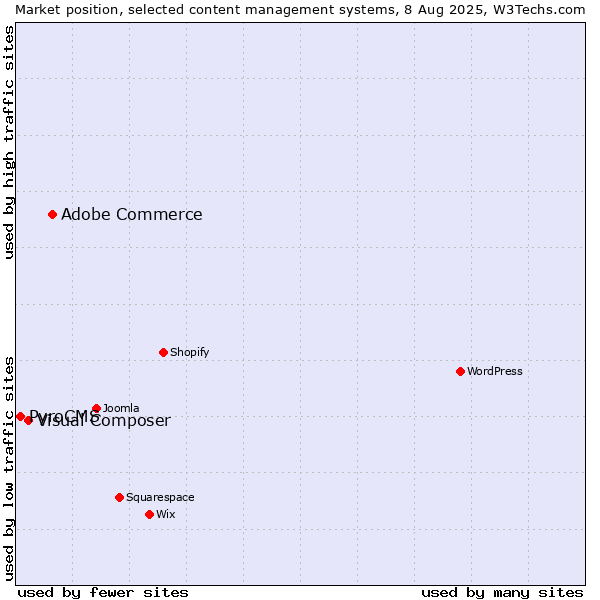 Market position of Adobe Commerce vs. Visual Composer vs. PyroCMS