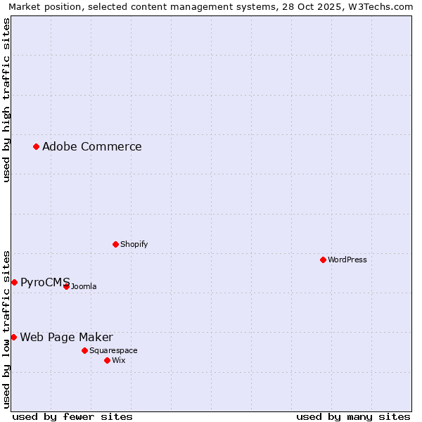 Market position of Adobe Commerce vs. PyroCMS vs. Web Page Maker