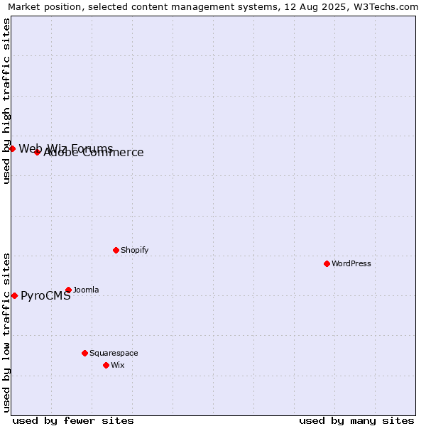 Market position of Adobe Commerce vs. PyroCMS vs. Web Wiz Forums