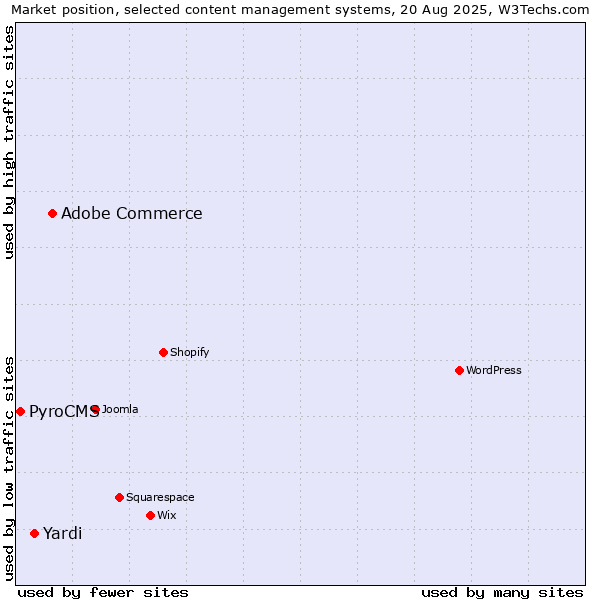 Market position of Adobe Commerce vs. Yardi vs. PyroCMS