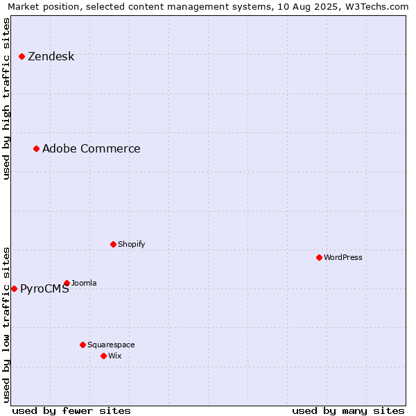 Market position of Adobe Commerce vs. Zendesk vs. PyroCMS