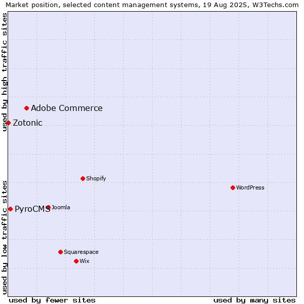 Market position of Adobe Commerce vs. PyroCMS vs. Zotonic