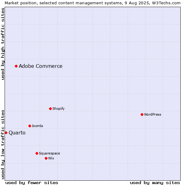 Market position of Adobe Commerce vs. Quarto