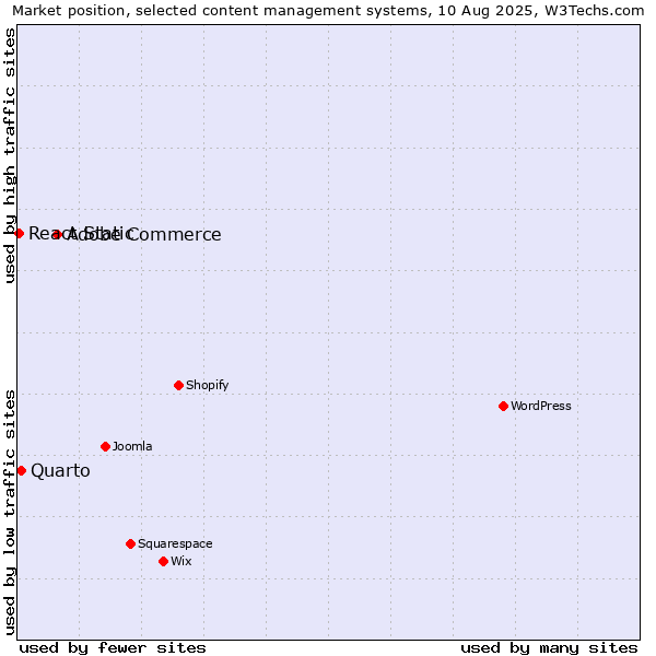Market position of Adobe Commerce vs. Quarto vs. React Static